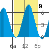 Gulf Beach tide chart for Saturday, October 9, 2021