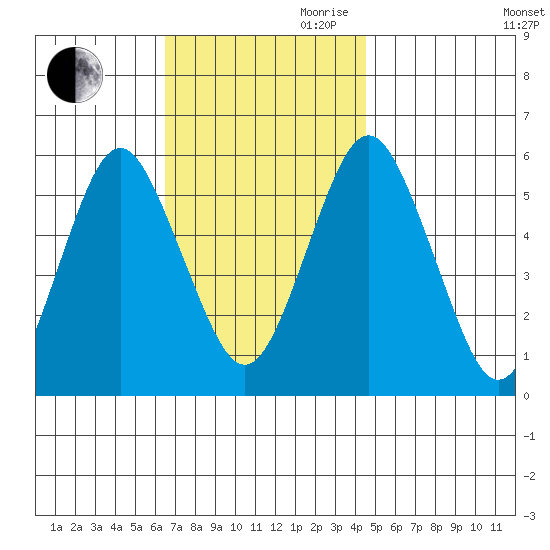 Gulf Beach tide chart for Thursday, November 11, 2021