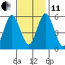 Gulf Beach tide chart for Thursday, November 11, 2021