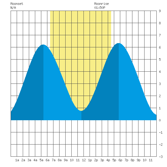 Gulf Beach tide chart for Friday, November 12, 2021