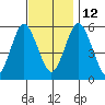 Gulf Beach tide chart for Friday, November 12, 2021