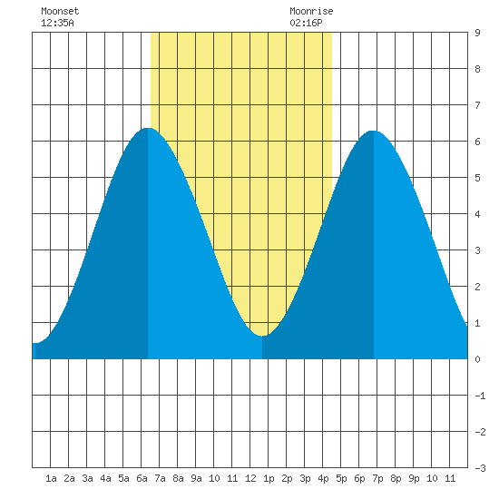 Gulf Beach tide chart for Saturday, November 13, 2021
