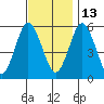 Gulf Beach tide chart for Saturday, November 13, 2021