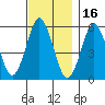 Gulf Beach tide chart for Tuesday, November 16, 2021