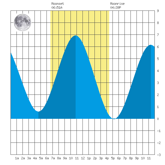 Gulf Beach tide chart for Friday, November 19, 2021