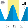 Gulf Beach tide chart for Friday, November 19, 2021