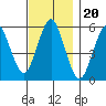 Gulf Beach tide chart for Saturday, November 20, 2021