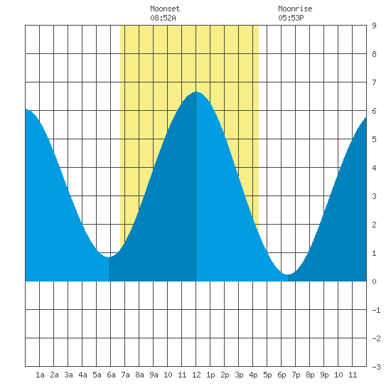 Gulf Beach tide chart for Sunday, November 21, 2021