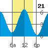 Gulf Beach tide chart for Sunday, November 21, 2021