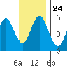Gulf Beach tide chart for Wednesday, November 24, 2021