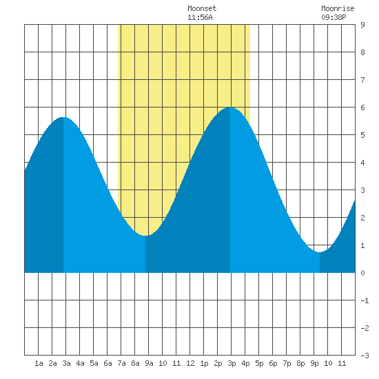 Gulf Beach tide chart for Thursday, November 25, 2021