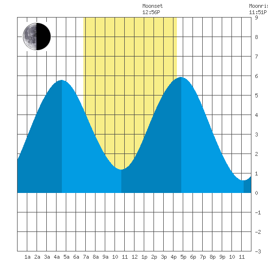 Gulf Beach tide chart for Saturday, November 27, 2021