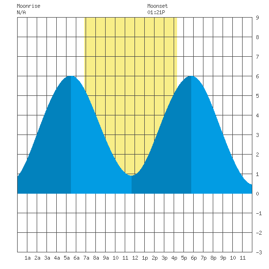 Gulf Beach tide chart for Sunday, November 28, 2021