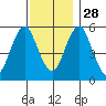 Gulf Beach tide chart for Sunday, November 28, 2021