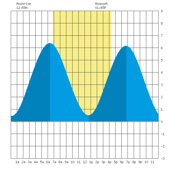 Gulf Beach tide chart for Monday, November 29, 2021
