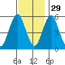 Gulf Beach tide chart for Monday, November 29, 2021