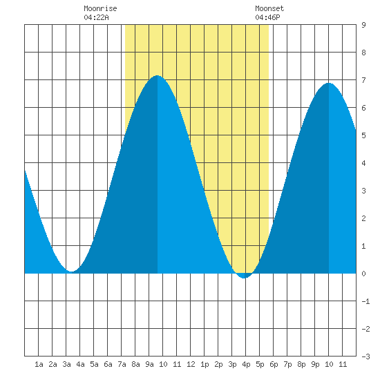 Gulf Beach tide chart for Tuesday, November 2, 2021
