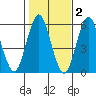 Gulf Beach tide chart for Tuesday, November 2, 2021