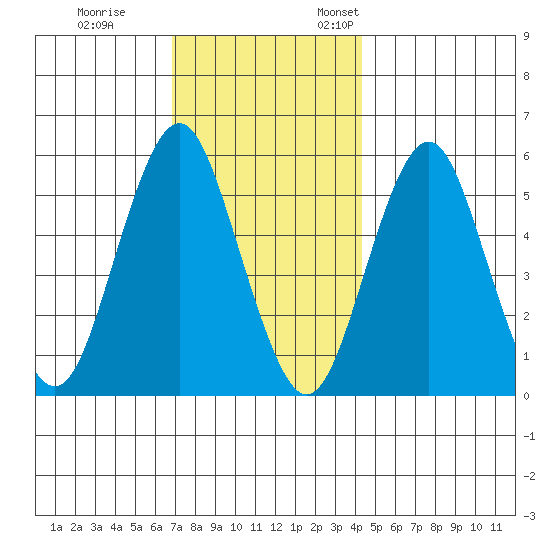Gulf Beach tide chart for Tuesday, November 30, 2021