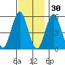Gulf Beach tide chart for Tuesday, November 30, 2021