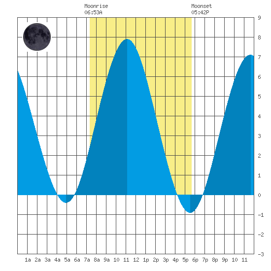 Gulf Beach tide chart for Thursday, November 4, 2021