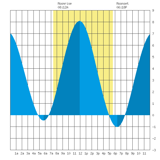 Gulf Beach tide chart for Friday, November 5, 2021