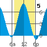 Gulf Beach tide chart for Friday, November 5, 2021