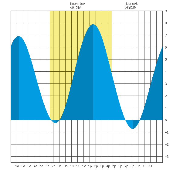 Gulf Beach tide chart for Sunday, November 7, 2021