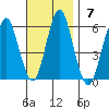 Gulf Beach tide chart for Sunday, November 7, 2021