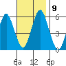 Gulf Beach tide chart for Tuesday, November 9, 2021