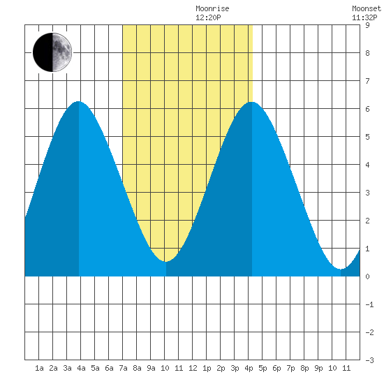 Gulf Beach tide chart for Friday, December 10, 2021