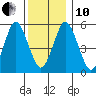 Gulf Beach tide chart for Friday, December 10, 2021