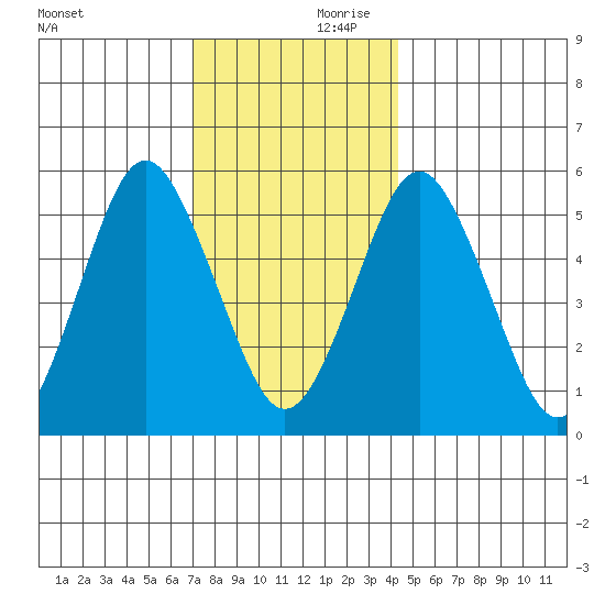 Gulf Beach tide chart for Saturday, December 11, 2021