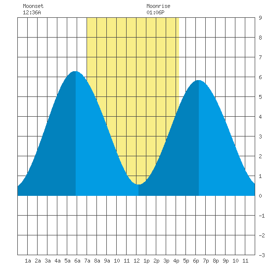 Gulf Beach tide chart for Sunday, December 12, 2021