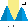 Gulf Beach tide chart for Sunday, December 12, 2021