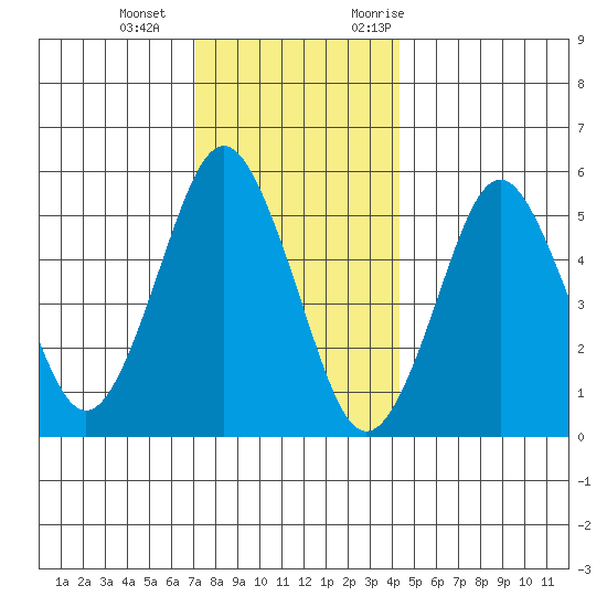 Gulf Beach tide chart for Wednesday, December 15, 2021