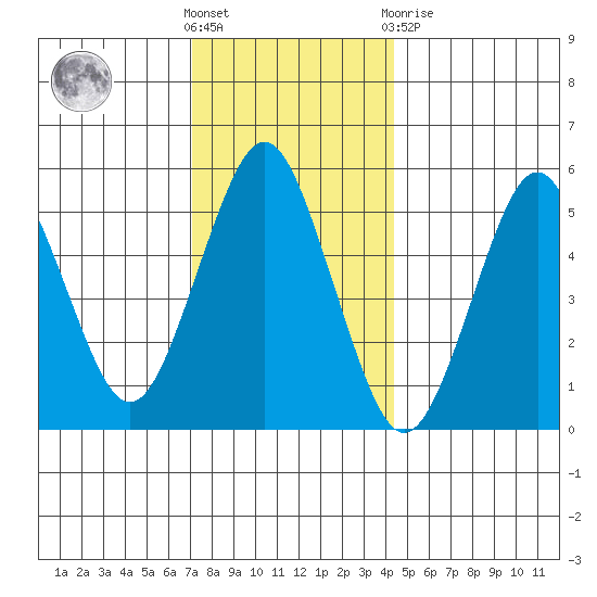 Gulf Beach tide chart for Saturday, December 18, 2021