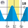 Gulf Beach tide chart for Saturday, December 18, 2021