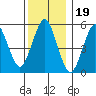 Gulf Beach tide chart for Sunday, December 19, 2021