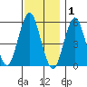 Gulf Beach tide chart for Wednesday, December 1, 2021