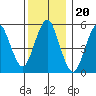 Gulf Beach tide chart for Monday, December 20, 2021