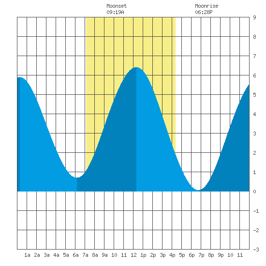 Gulf Beach tide chart for Tuesday, December 21, 2021