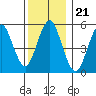 Gulf Beach tide chart for Tuesday, December 21, 2021