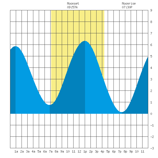 Gulf Beach tide chart for Wednesday, December 22, 2021