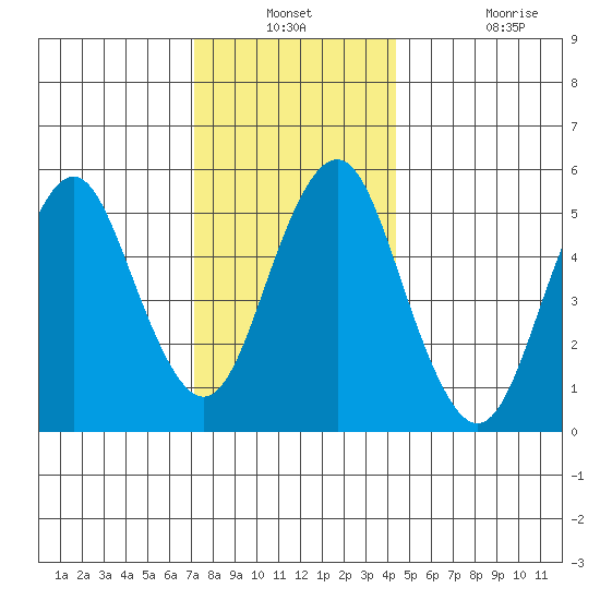 Gulf Beach tide chart for Thursday, December 23, 2021