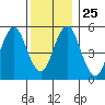 Gulf Beach tide chart for Saturday, December 25, 2021