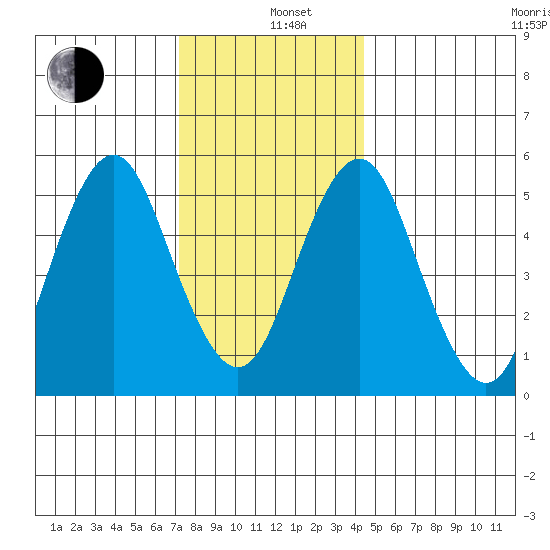 Gulf Beach tide chart for Sunday, December 26, 2021