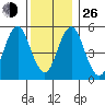 Gulf Beach tide chart for Sunday, December 26, 2021