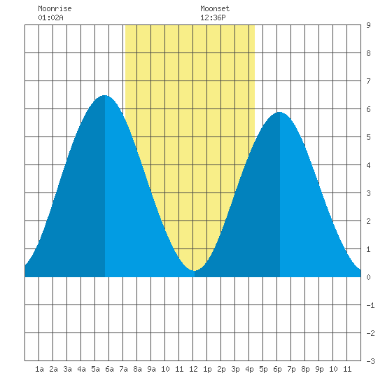 Gulf Beach tide chart for Tuesday, December 28, 2021