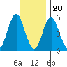 Gulf Beach tide chart for Tuesday, December 28, 2021